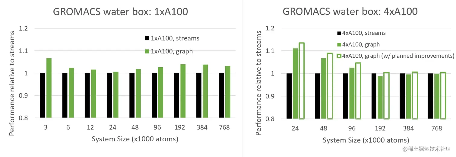 Two bar graphs showing the performance benefits for water box systems from using CUDA Graphs with GROMACS.
