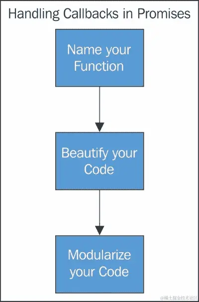 避免进入回调地狱
