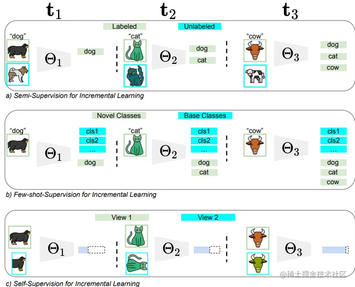 Incremental learning examples.