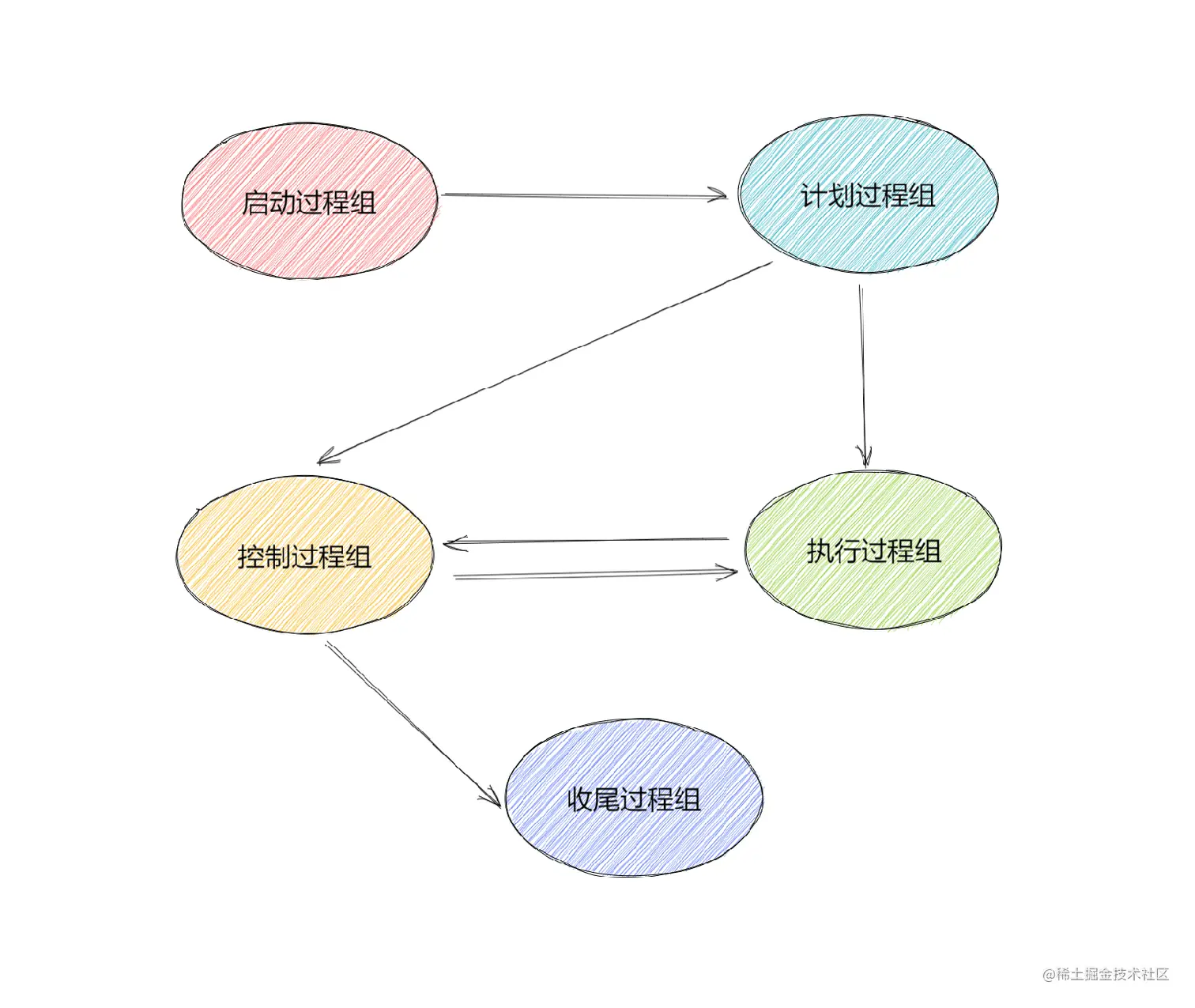 5个标准过程组