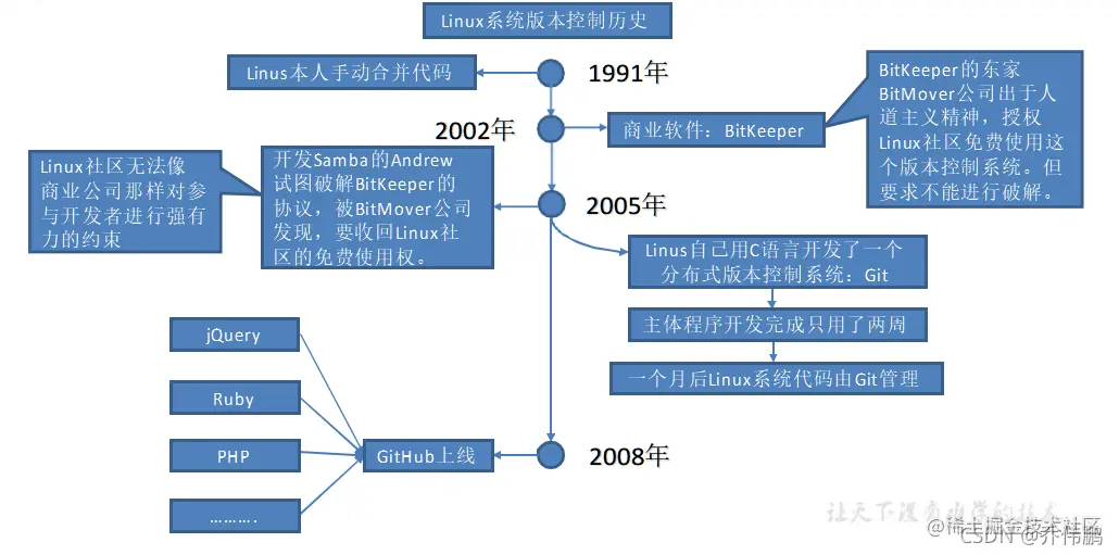 [外链图片转存失败,源站可能有防盗链机制,建议将图片保存下来直接上传(img-JZBnFaM3-1635051745472)(/imgs/gitImages01/git简史.png)]