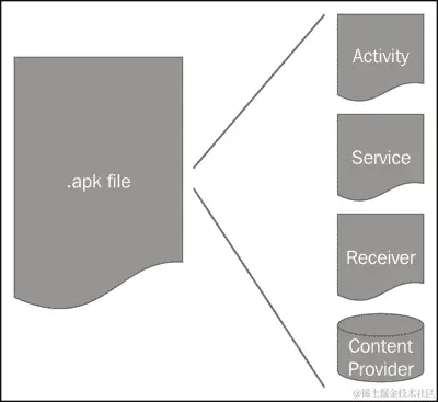 Android 应用程序结构