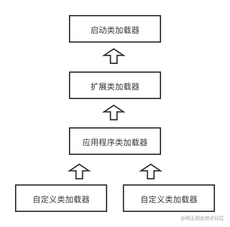 类加载器双亲委派模型
