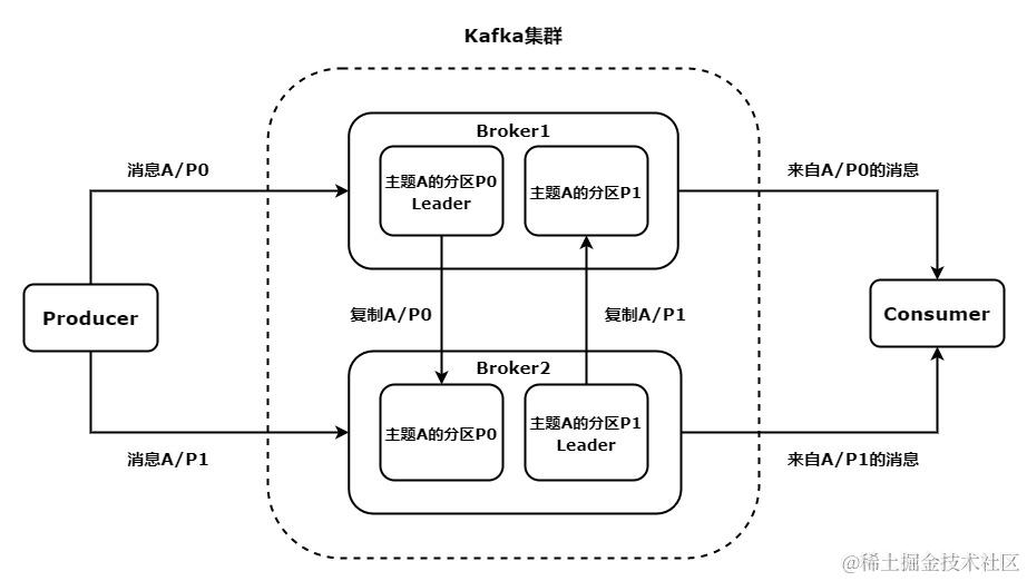 Kafka集群.jpg