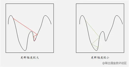 权重更新