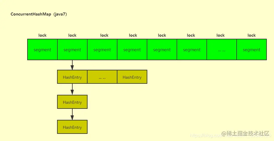 ConcurrentHashMap-数据结构