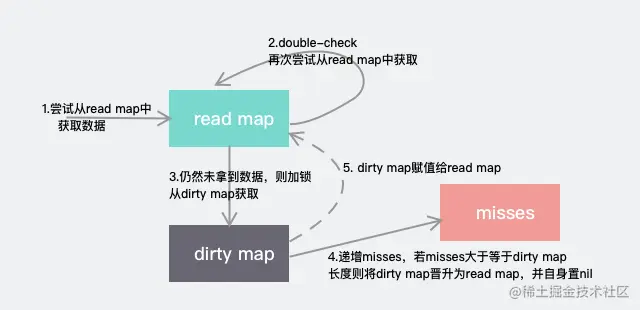dirty read map