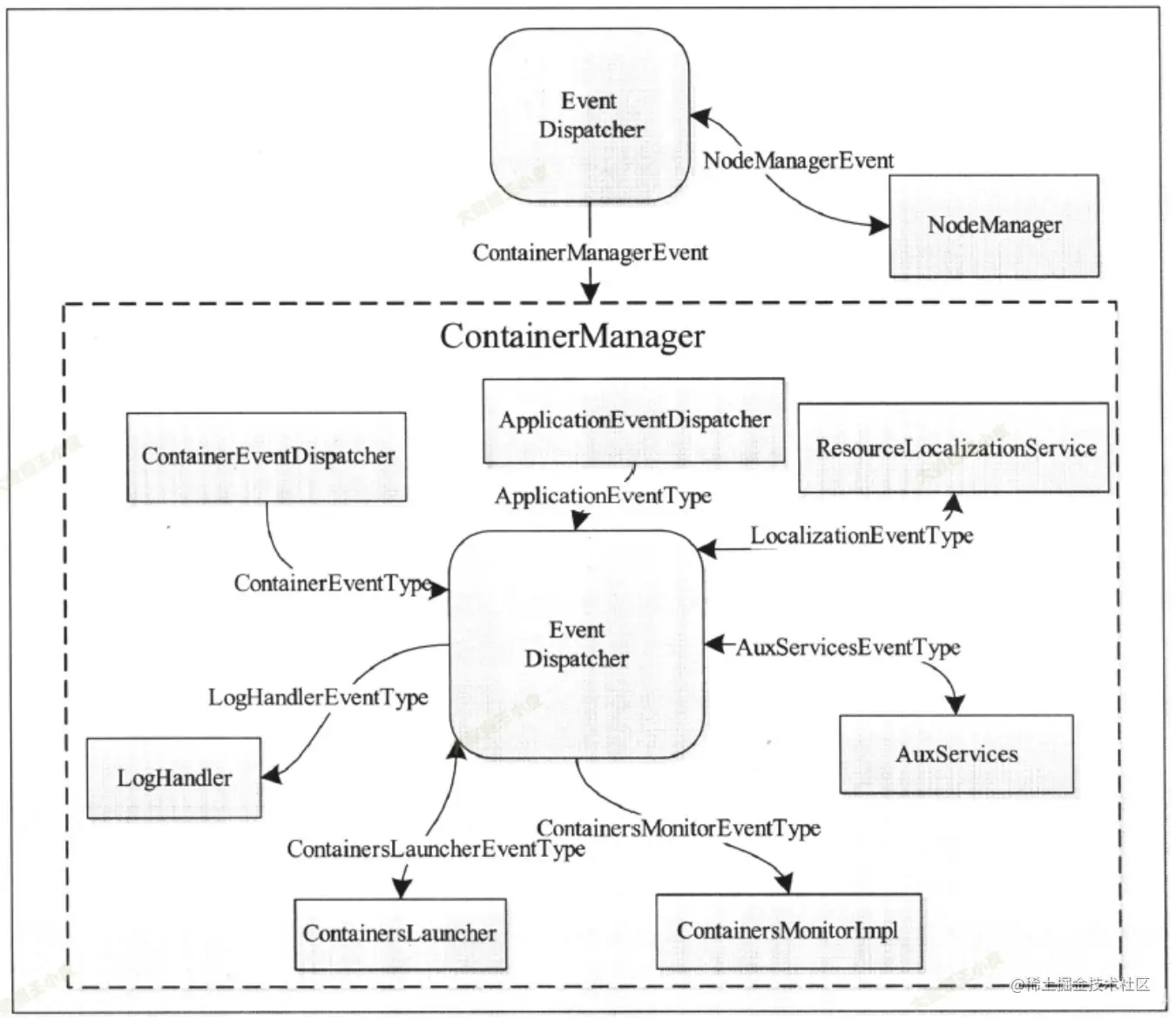 【深入浅出 Yarn 架构与实现】61 NodeManager 功能概述本节开始将对 Yarn 中的 NodeMana 掘金