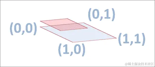 使用场景图将 3D 模型覆盖到相机视图上