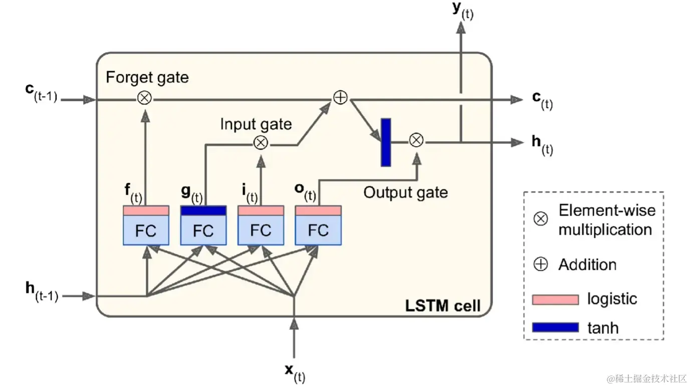 LSTM