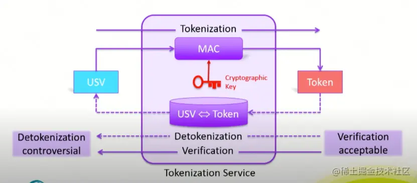 图7 Token化生成方法2
