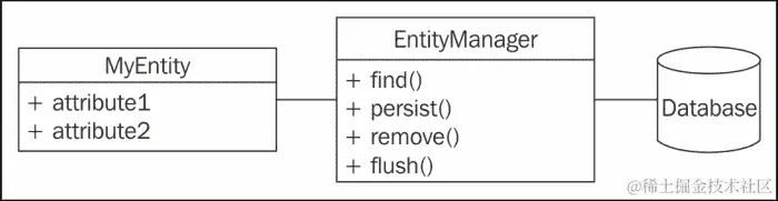 理解 Doctrine 背后的概念