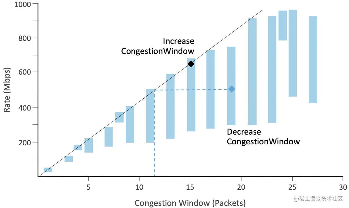 图31. 速率与拥塞窗口示意图。