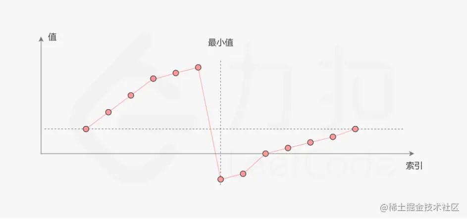 这里使用 leetcode 的解释图片