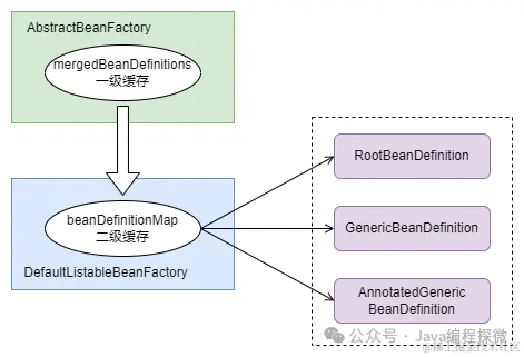 5.2 BeanDefinition管理.png