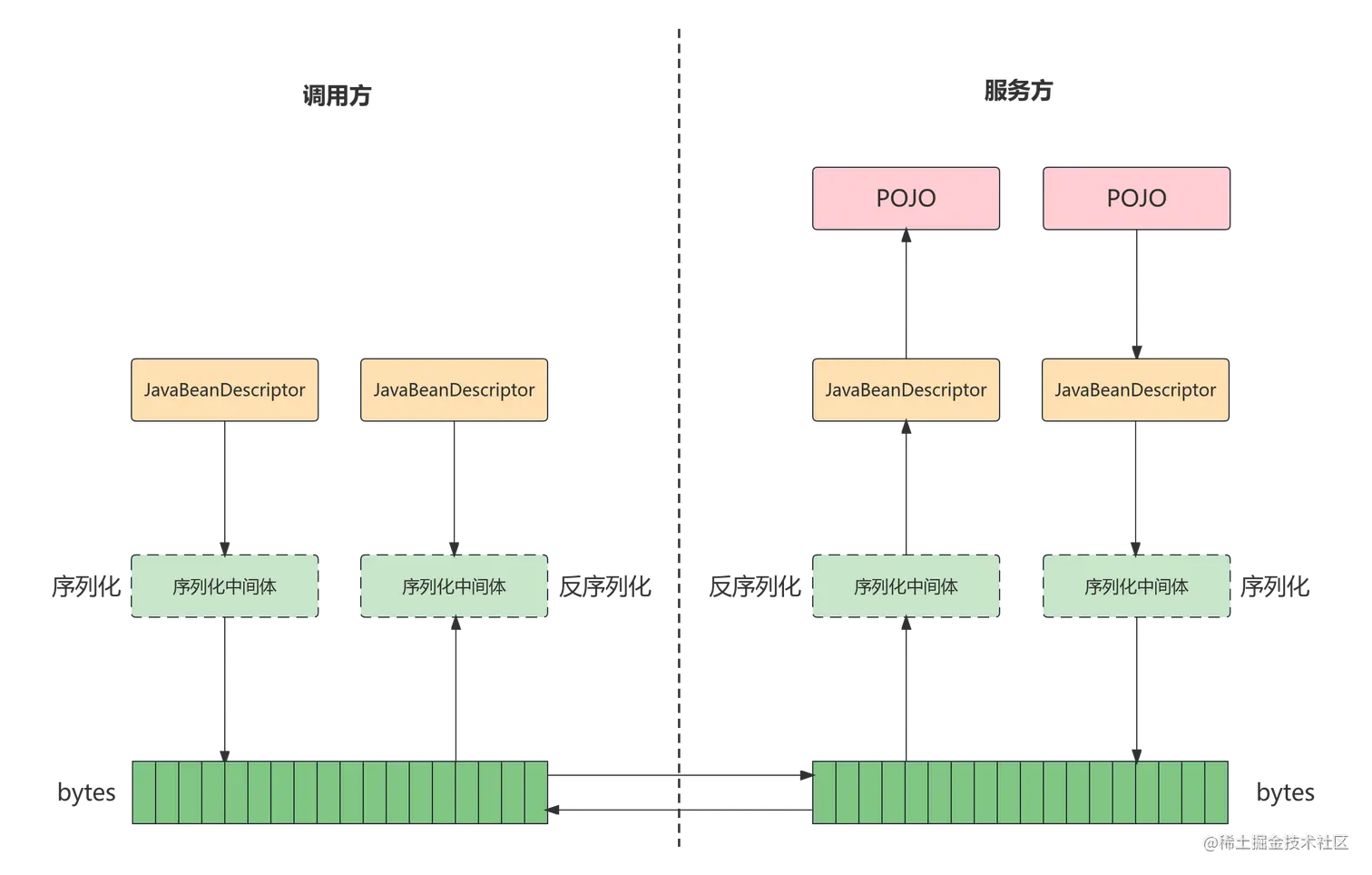 Java Bean泛化调用