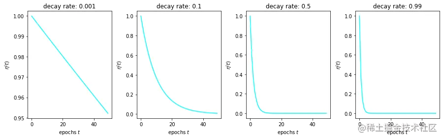 learning rates for self organizing maps