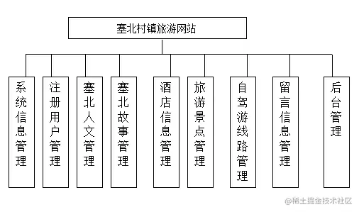 塞北村镇旅游网站设计（论文+PPT+源码）