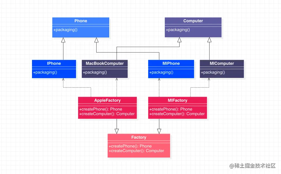 抽象工厂模式代码示例类图