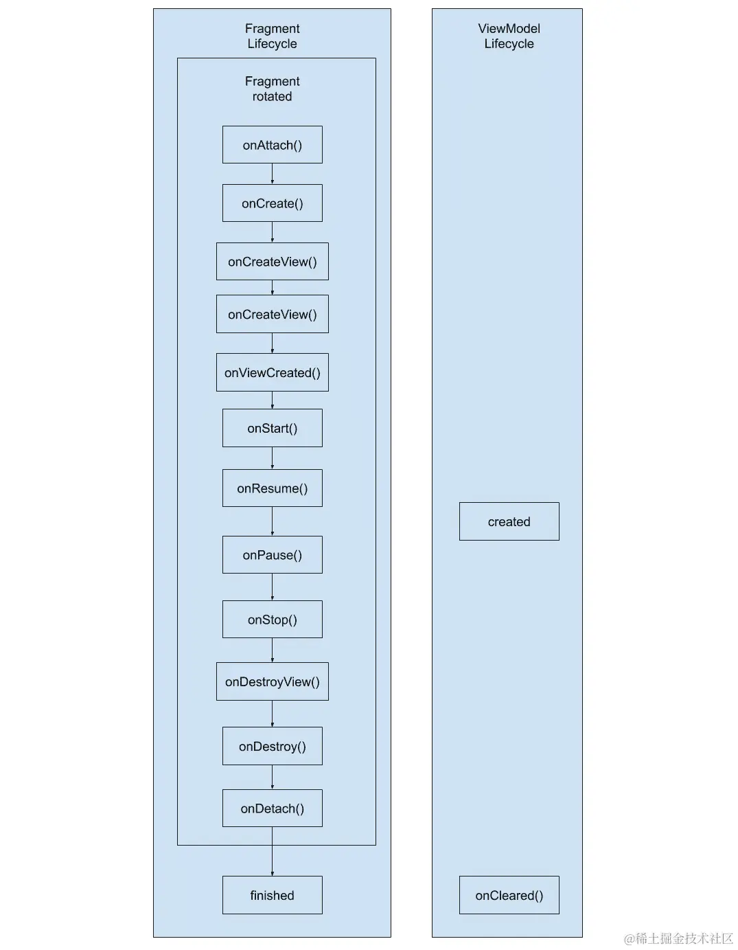 图 10.2：片段的生命周期与 ViewModel 生命周期的比较