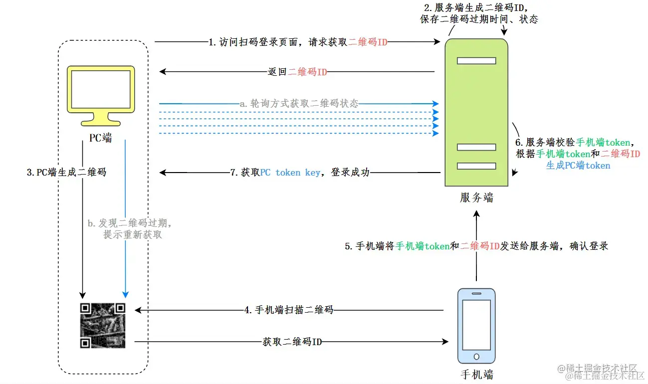 扫码登录
