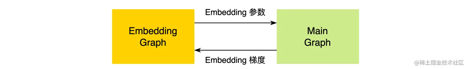 图9 Embedding流水线模块交互关系