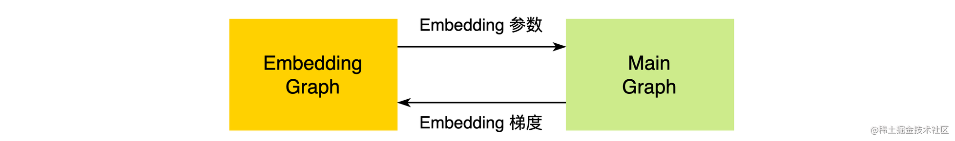 图9 Embedding流水线模块交互关系