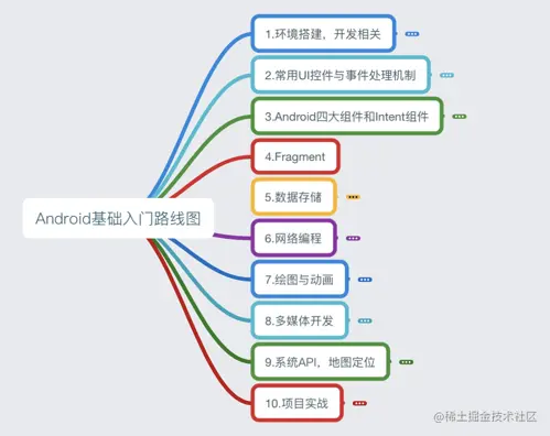 环境准备思维导图
