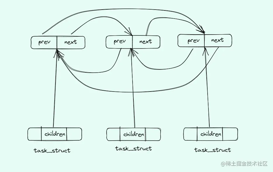 task_struct与list_struct