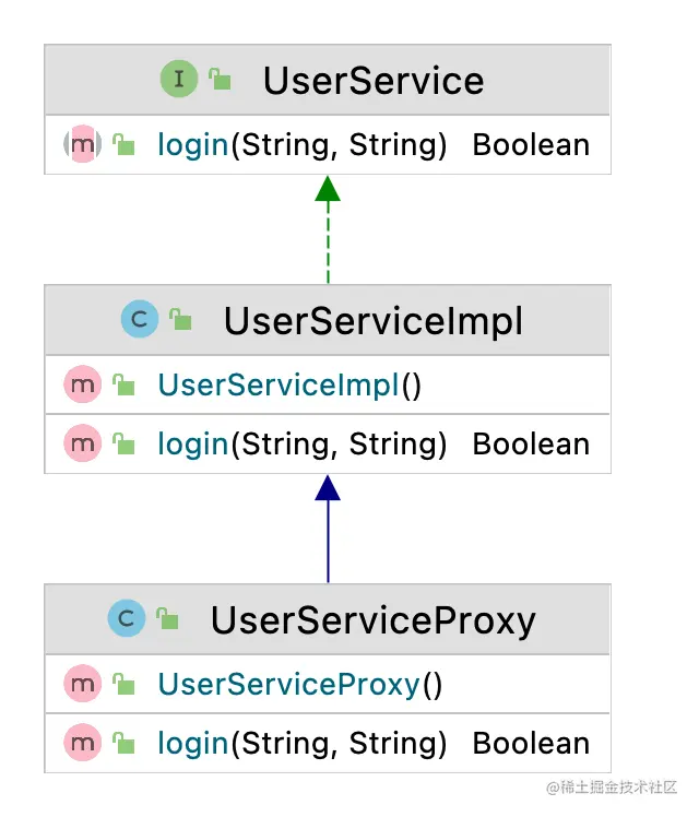 通过继承方式的类图
