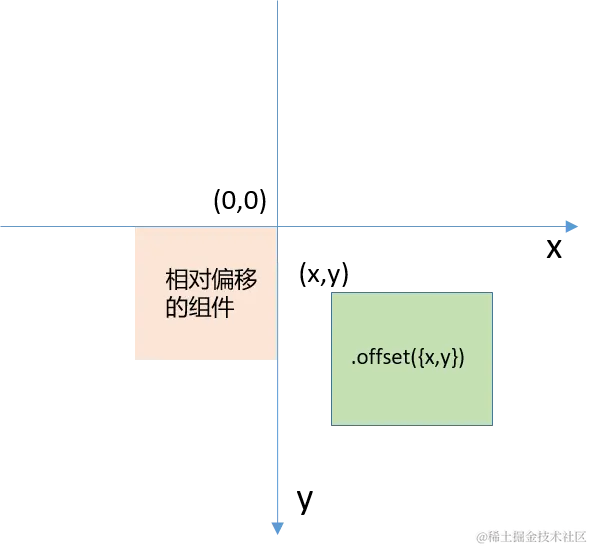 组件布局中相对定位的分类和使用（position、markAnchor、offset）-鸿蒙开发者社区