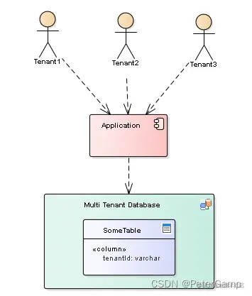 给表添加标识类型
