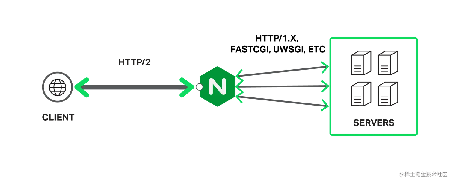 NGINX Supports SPDY and HTTP/2 for increased web application performance