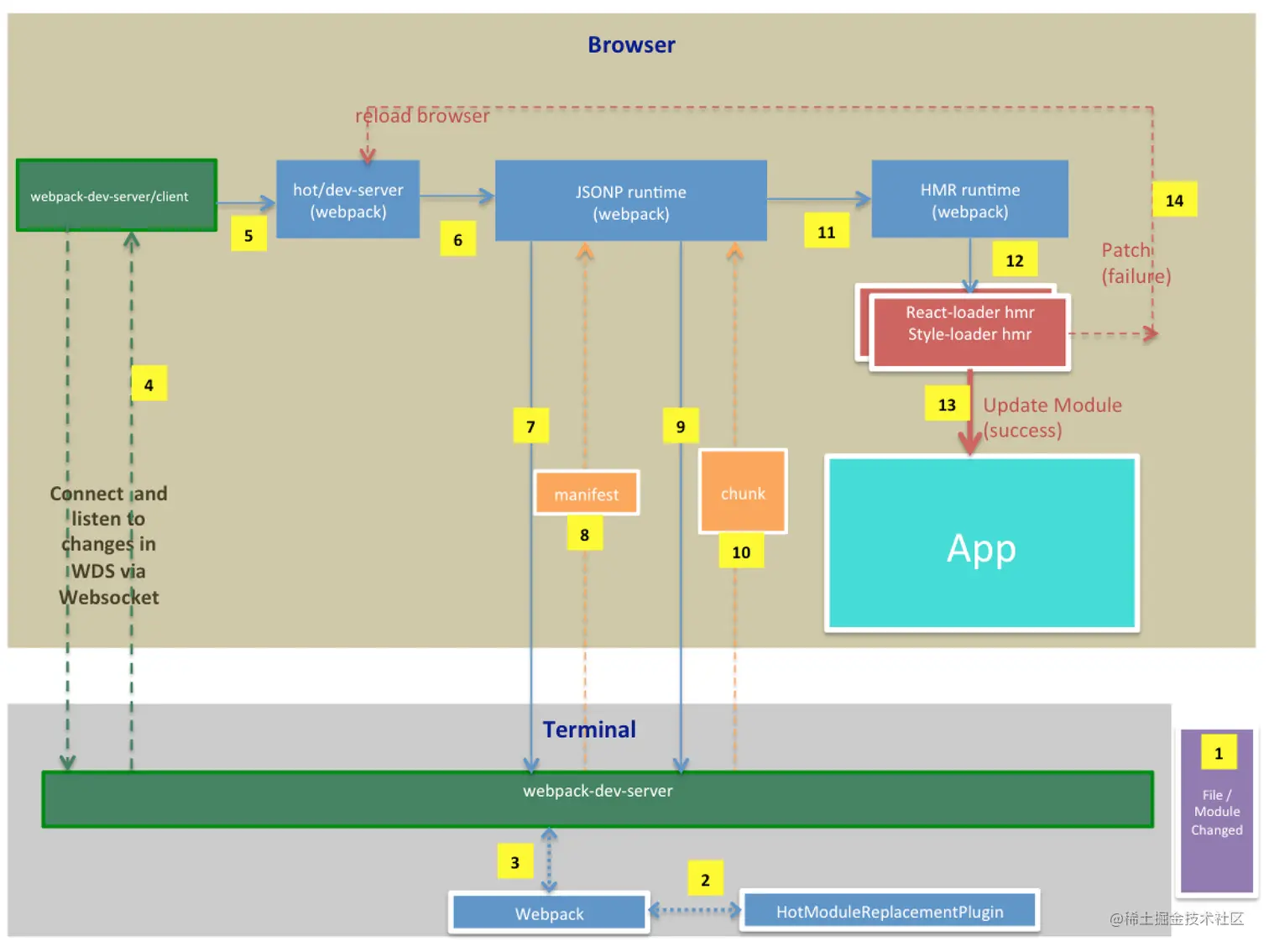 HMR全过程.png