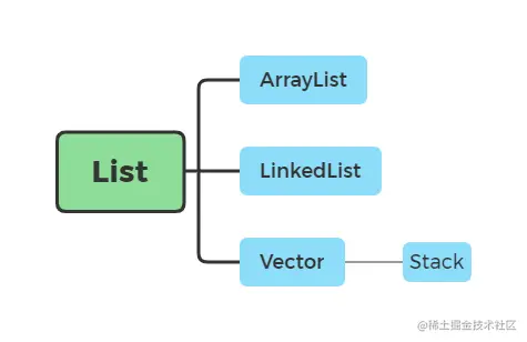 List接口的实现类