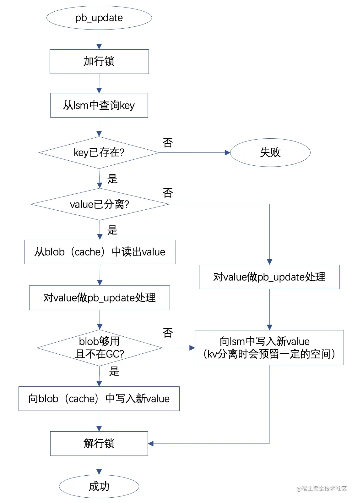 RDB中PB更新流程