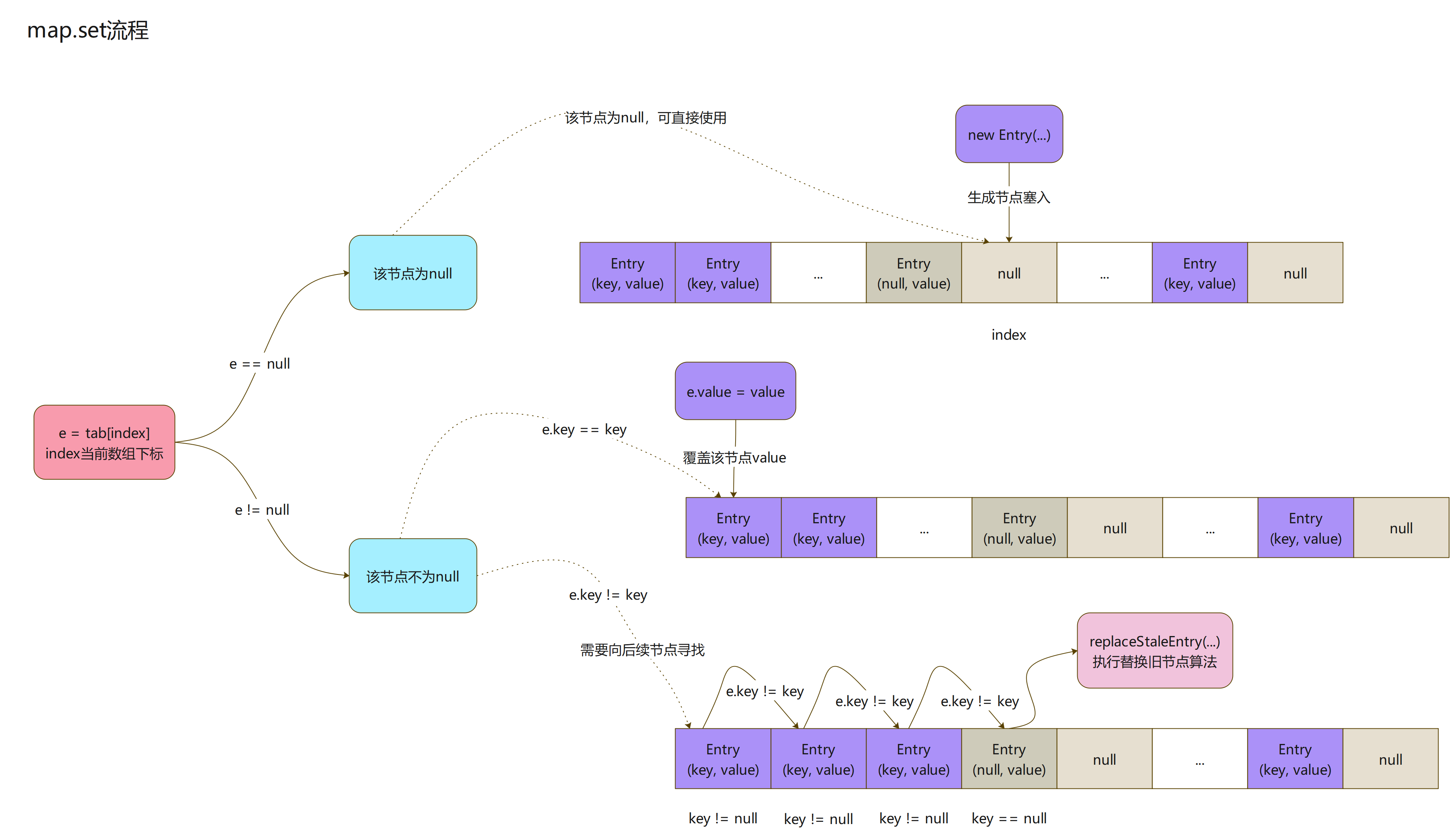 map.set流程