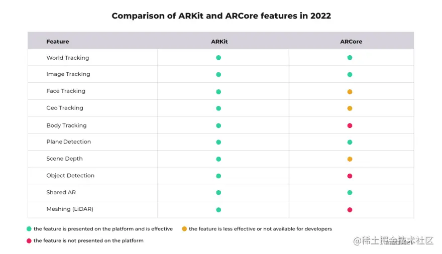 Comparisonof ARKit and ARCore features in 2022