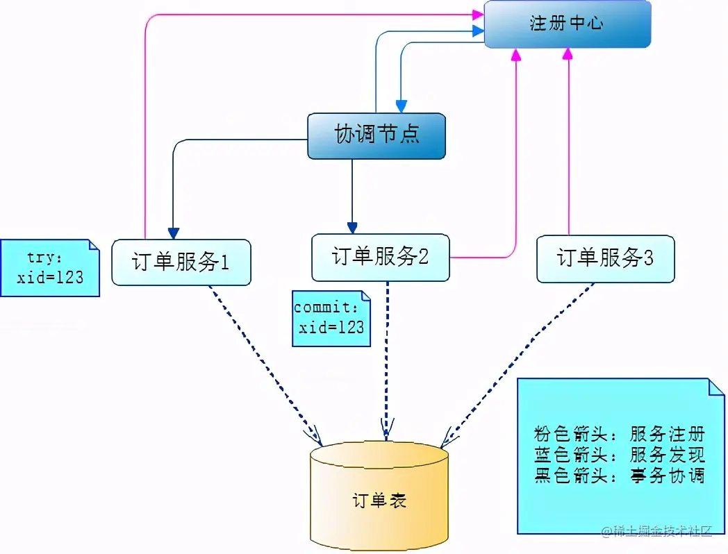 我有点不喜欢分布式中的TCC模式了，求面试官别再问了