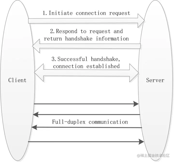 浅析websocket劫持