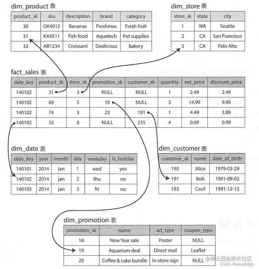 图9：用于数据仓库的星型模式的示例**