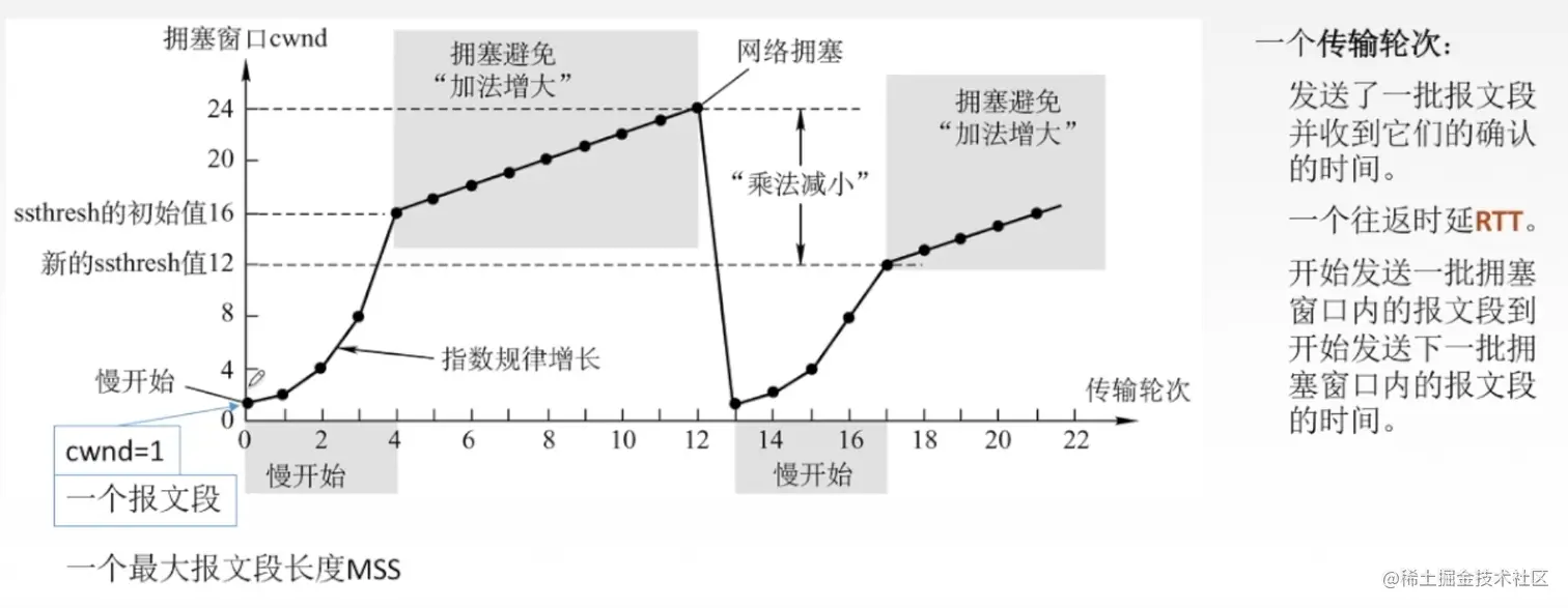 慢开始和拥塞避免