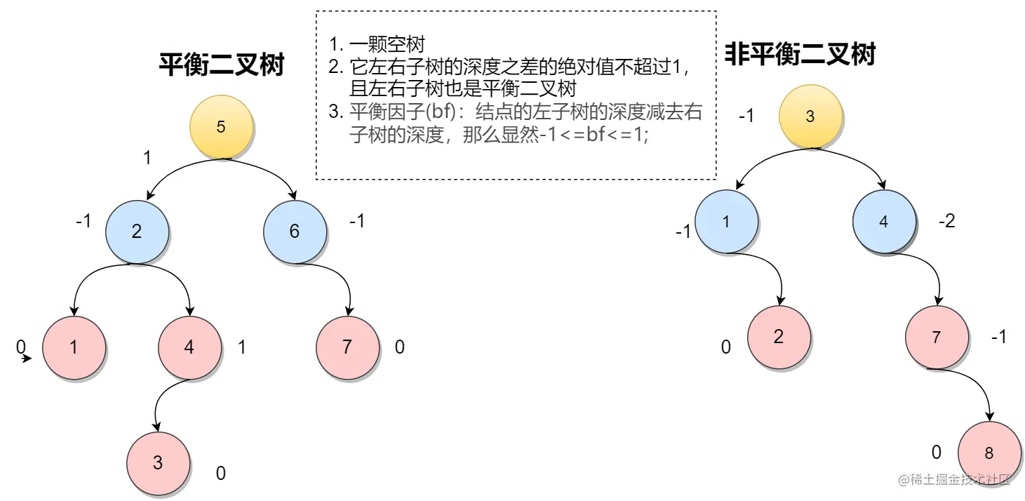 平衡二叉树与非平衡二叉树