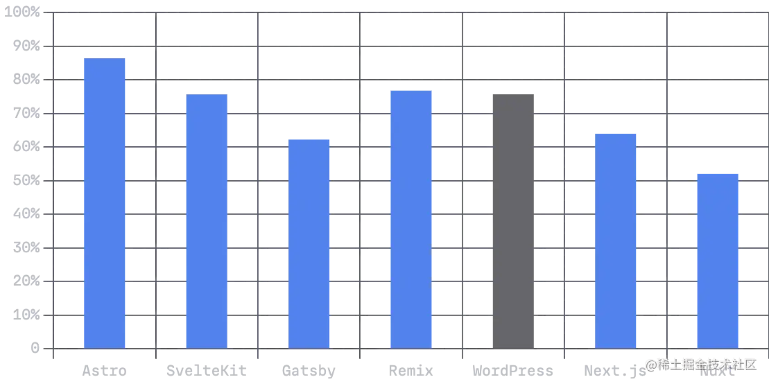 通过 CLS 的站点百分比
