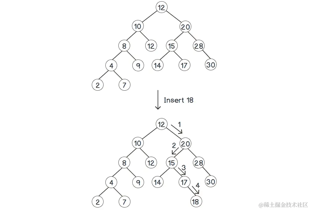图 2.6：向二叉搜索树插入元素