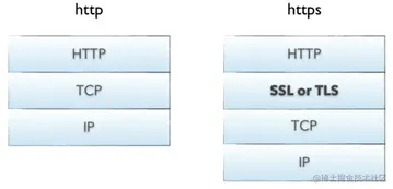 HTTP与HTTPS的区别