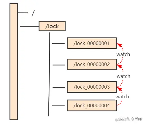 只监听前一个节点防止羊群效应.png