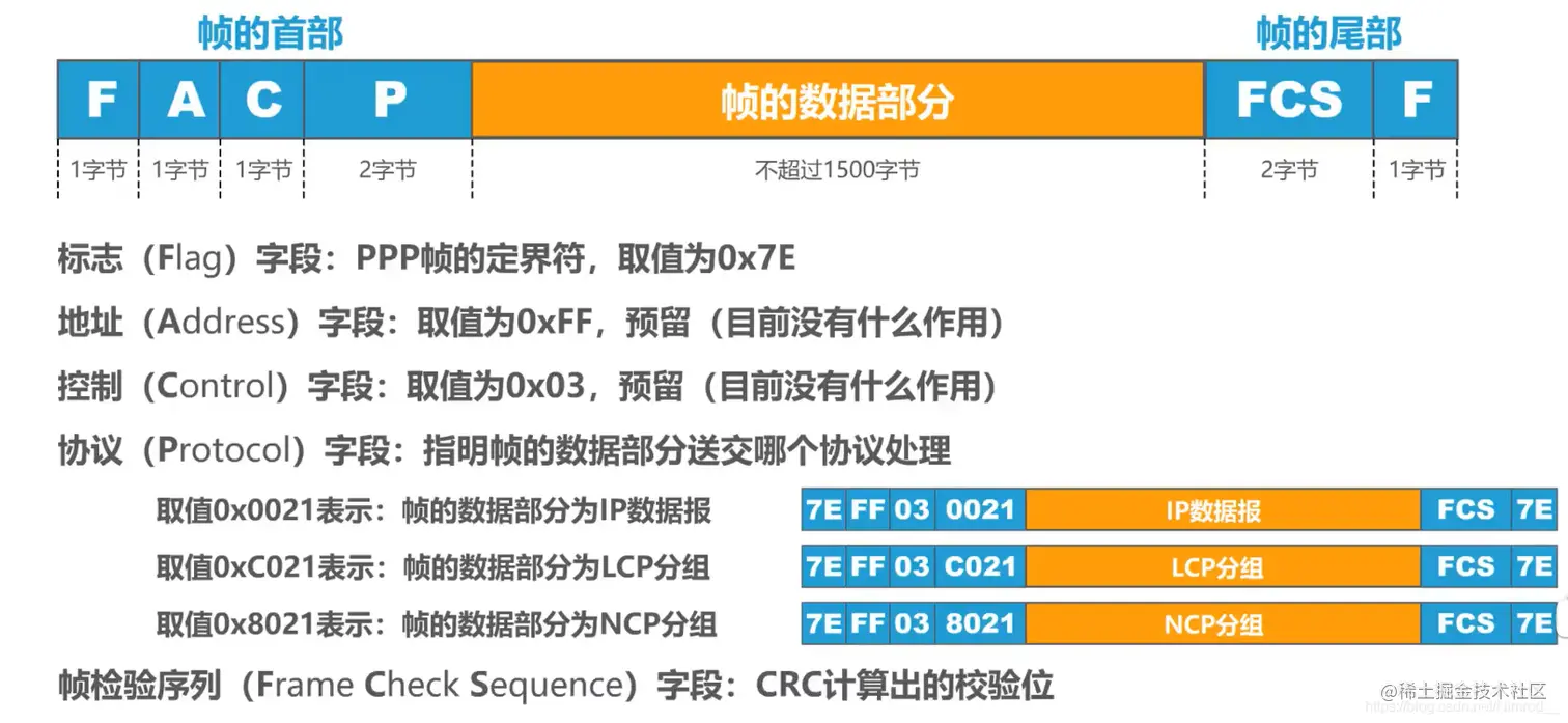 PPP帧的格式