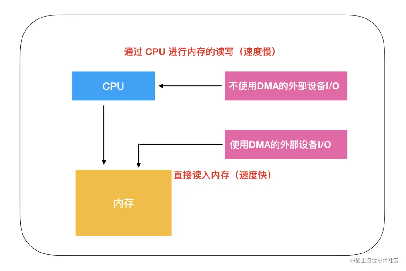 使用 DMA 的外部设备和不使用 DMA 的外部设备