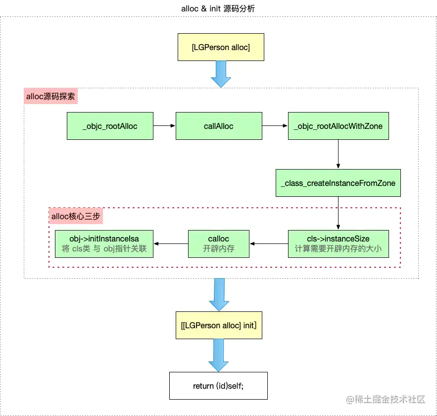 alloc + init源码流程图